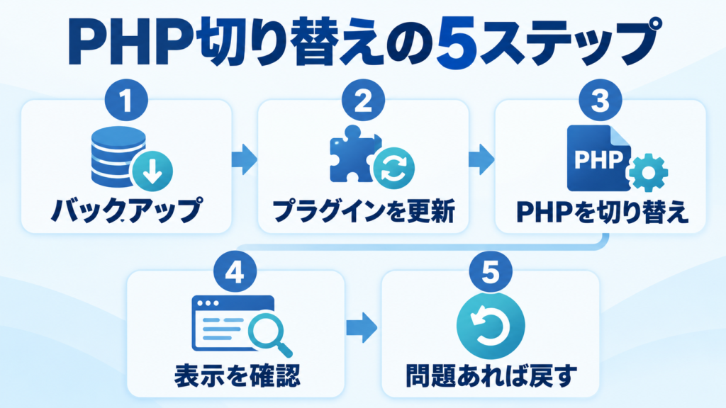 PHP切り替えの5ステップ