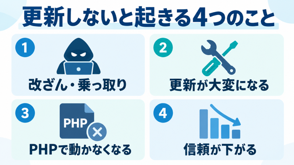 WordPressを更新しないと起きる4つのこと（改ざん・乗っ取り、更新が大変になる、PHPで動かなくなる、信頼が下がる）