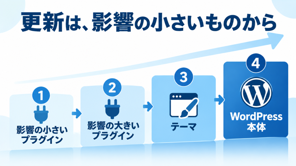 	更新の順番の例（影響の小さいプラグイン、影響の大きいプラグイン、テーマ、WordPress本体の順）